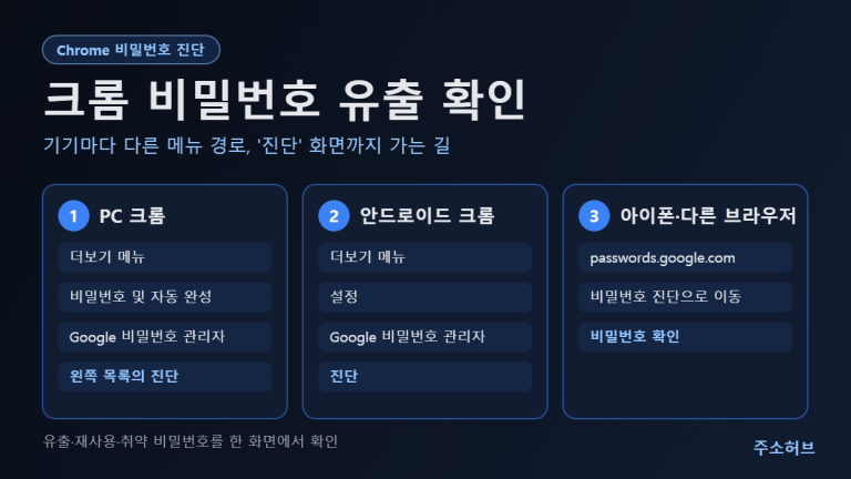 크롬 비밀번호 유출 확인을 위한 PC, 안드로이드, 아이폰별 진단 메뉴 경로를 세 칸으로 정리한 안내 이미지