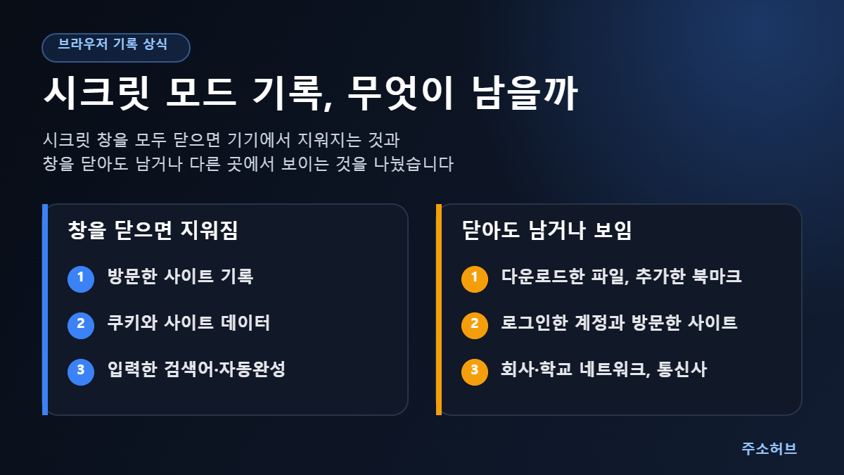 시크릿 모드 기록 중 창을 닫으면 지워지는 방문 기록·쿠키·검색어와, 닫아도 남거나 보이는 다운로드 파일·북마크·로그인 계정·네트워크 관리자를 나눈 인포그래픽
