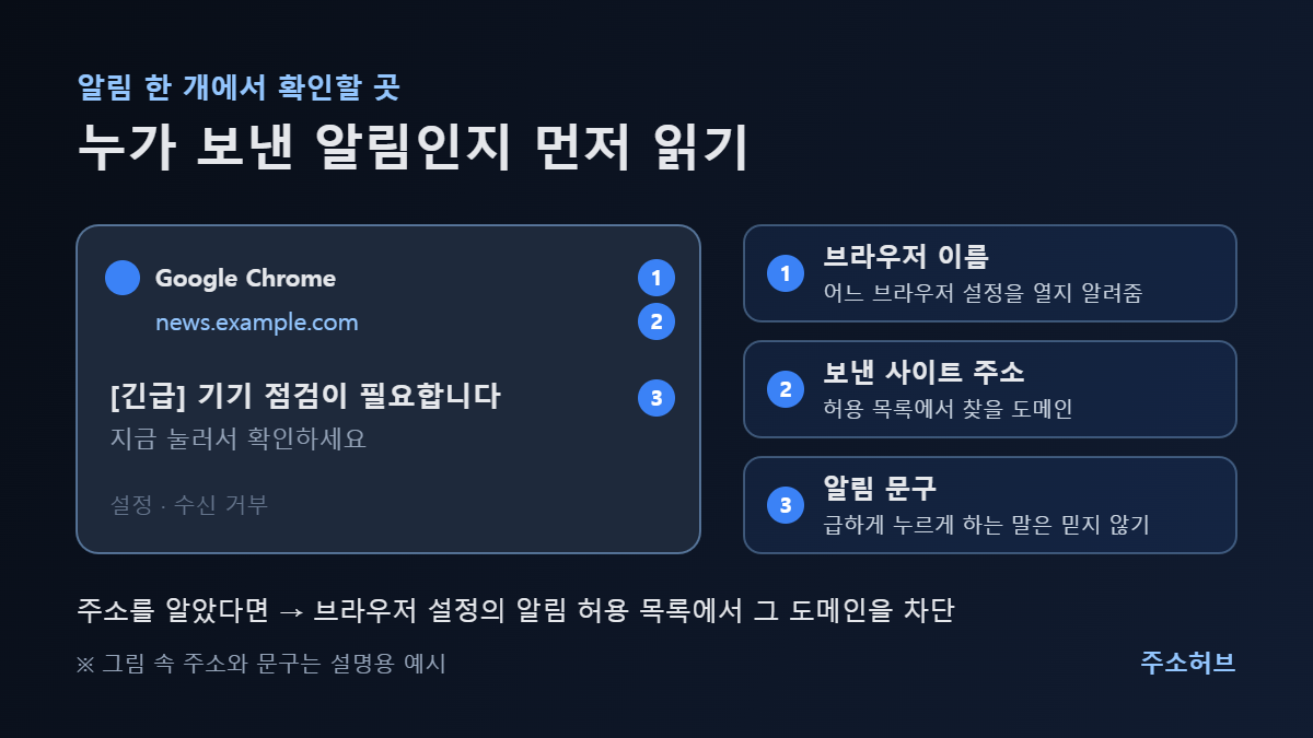 알림 한 개에서 브라우저 이름, 보낸 사이트 주소, 알림 문구를 번호로 표시한 예시 그림