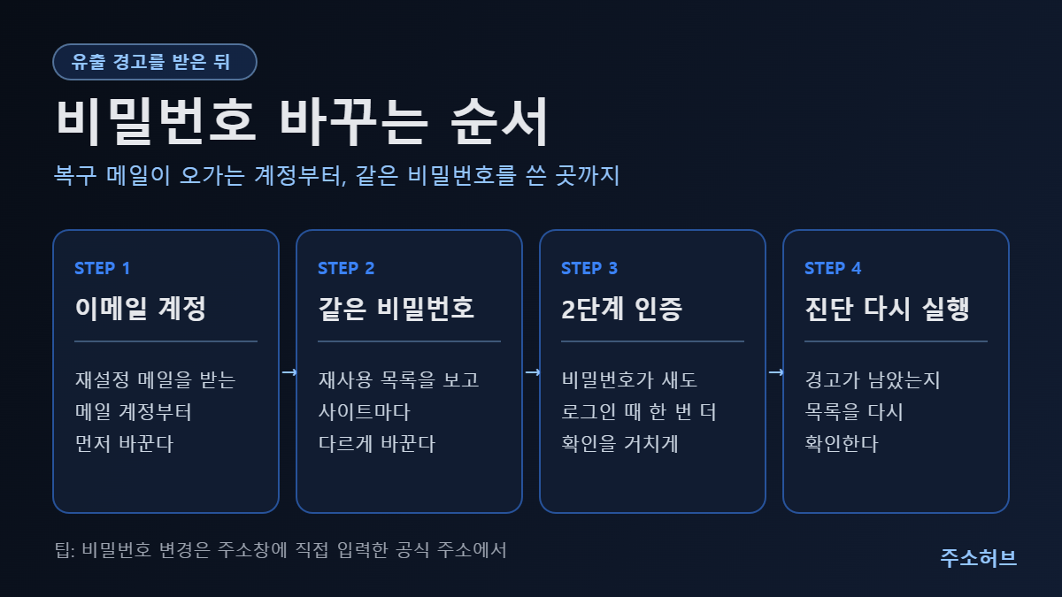 비밀번호 유출 경고 뒤 이메일 계정, 재사용 비밀번호, 2단계 인증, 진단 재실행 순서로 바꾸는 4단계 도식