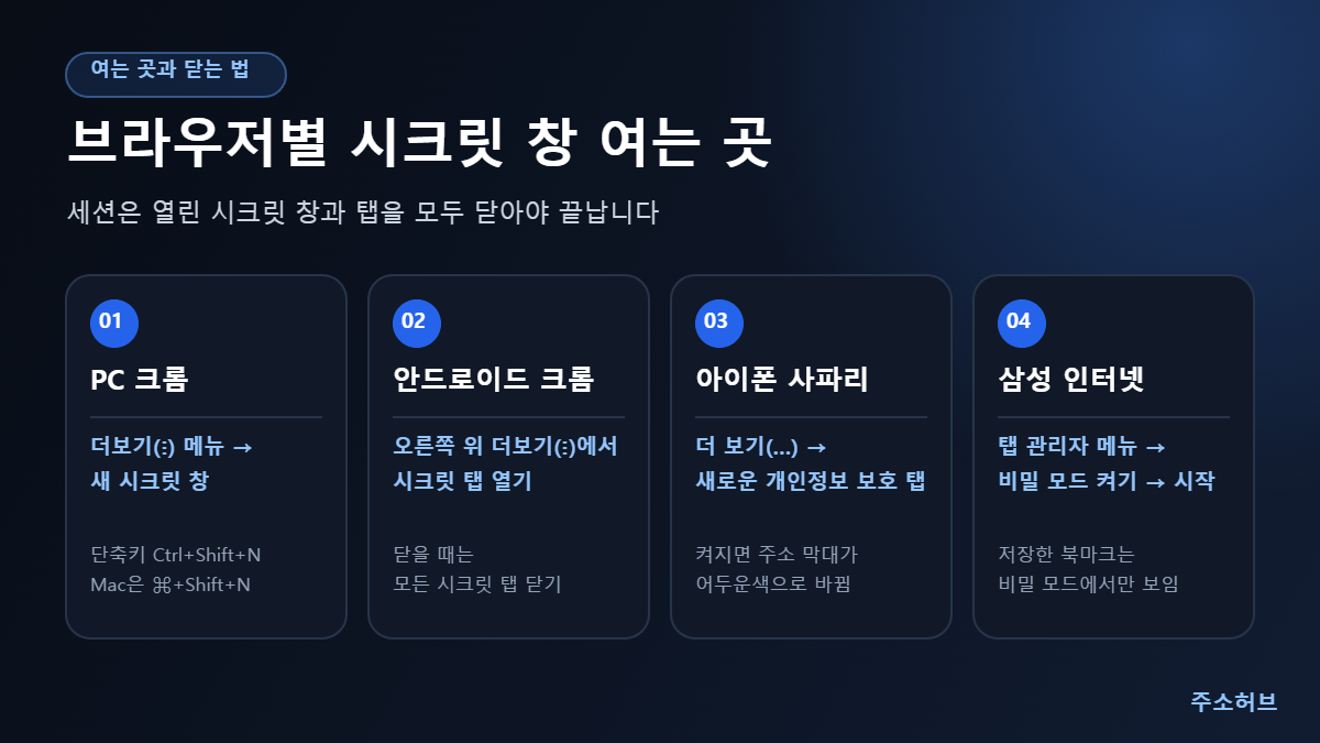 PC 크롬, 안드로이드 크롬, 아이폰 사파리, 삼성 인터넷에서 시크릿 창과 비밀 모드를 여는 메뉴 위치를 정리한 카드 이미지