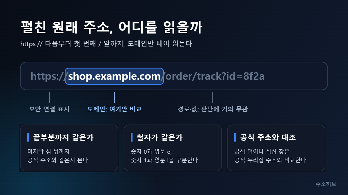 단축 URL 원래 주소 확인 시 https:// 뒤 도메인 부분만 강조해 읽는 법과 끝부분·철자·공식 주소 대조 요령을 그린 주소 구조 그림