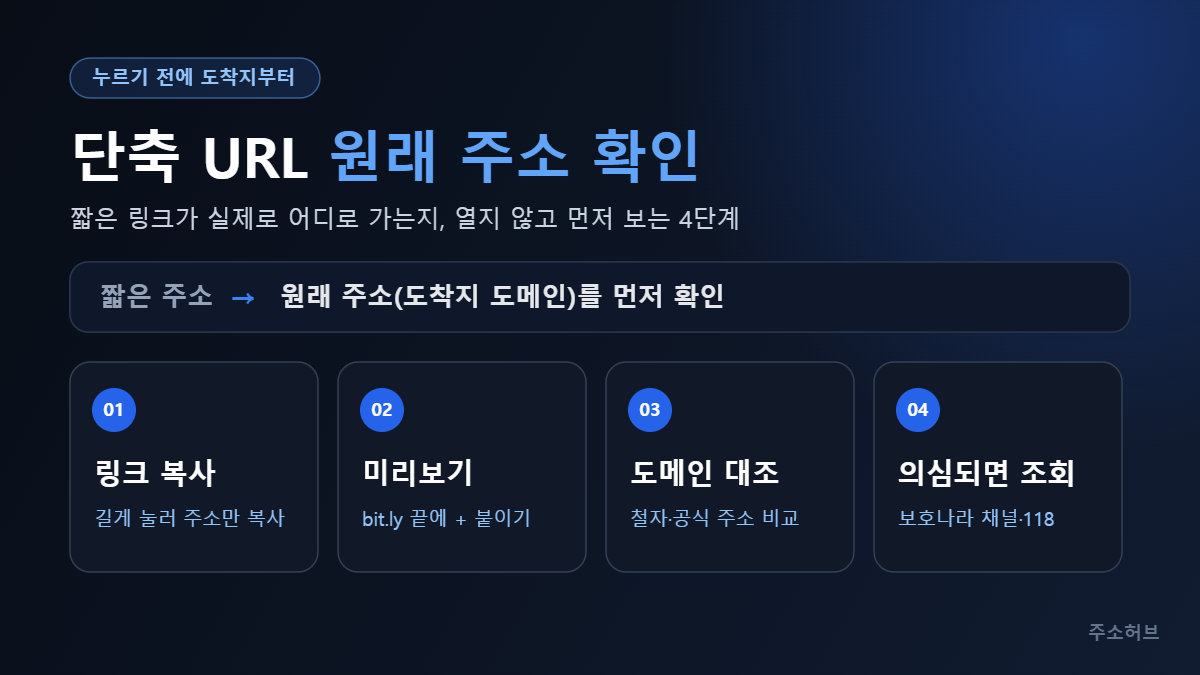 단축 URL 원래 주소 확인 4단계: 링크 복사, 미리보기, 도메인 대조, 의심되면 조회를 정리한 인포그래픽