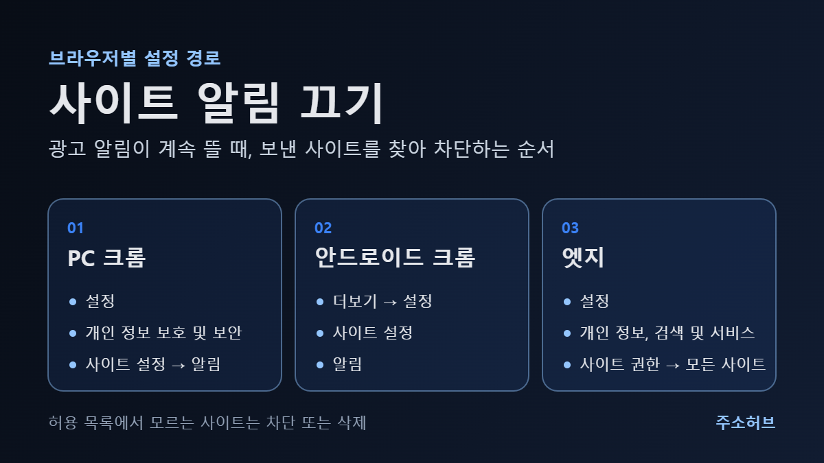 사이트 알림 끄기 경로를 PC 크롬, 안드로이드 크롬, 엣지 세 가지 카드로 정리한 인포그래픽
