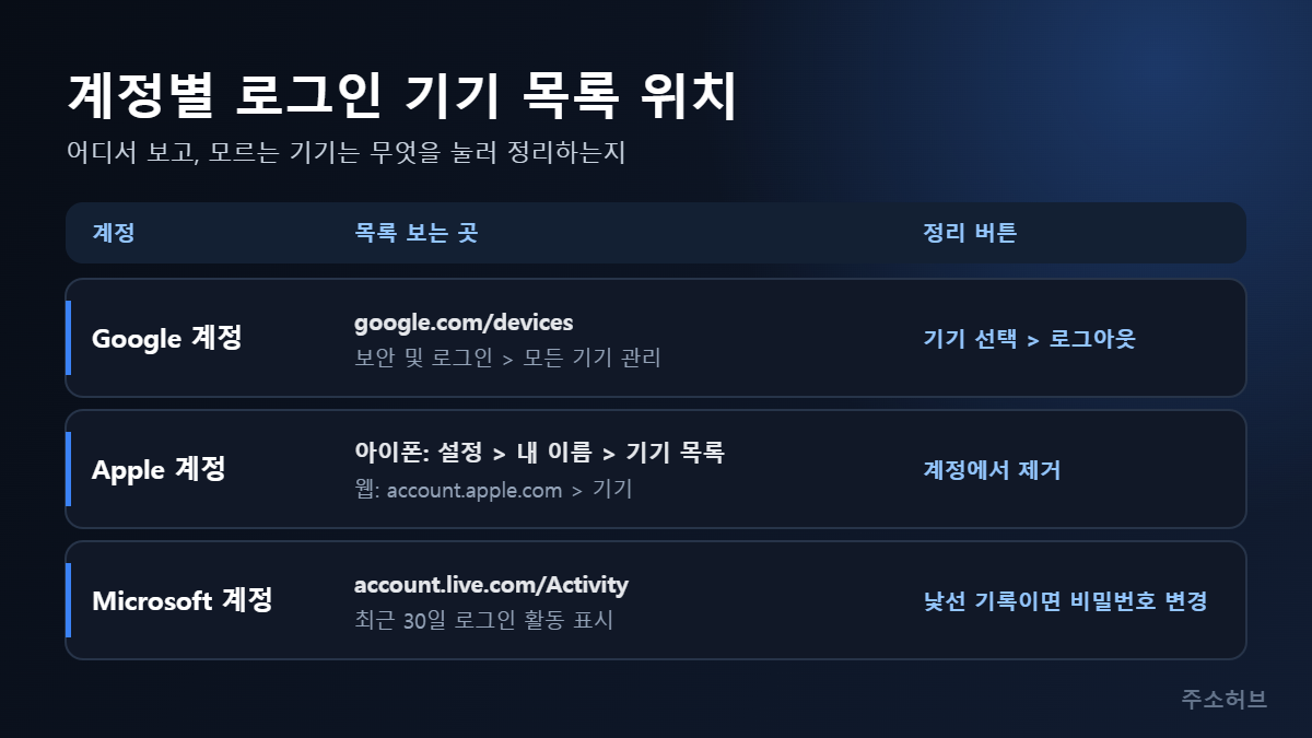 구글·애플·마이크로소프트 계정별로 로그인 기기 목록을 보는 메뉴 위치와 낯선 기기를 정리하는 버튼을 비교한 표