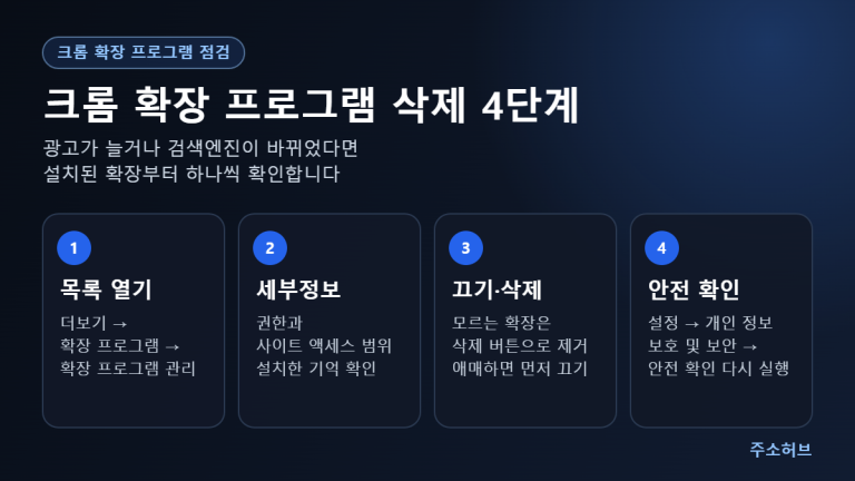 크롬 확장 프로그램 삭제 4단계를 목록 열기, 세부정보 확인, 끄기·삭제, 안전 확인 카드로 정리한 그림