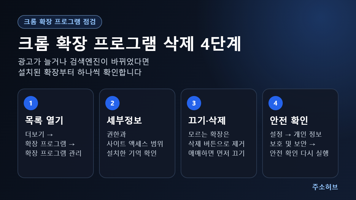 크롬 확장 프로그램 삭제 4단계를 목록 열기, 세부정보 확인, 끄기·삭제, 안전 확인 카드로 정리한 그림