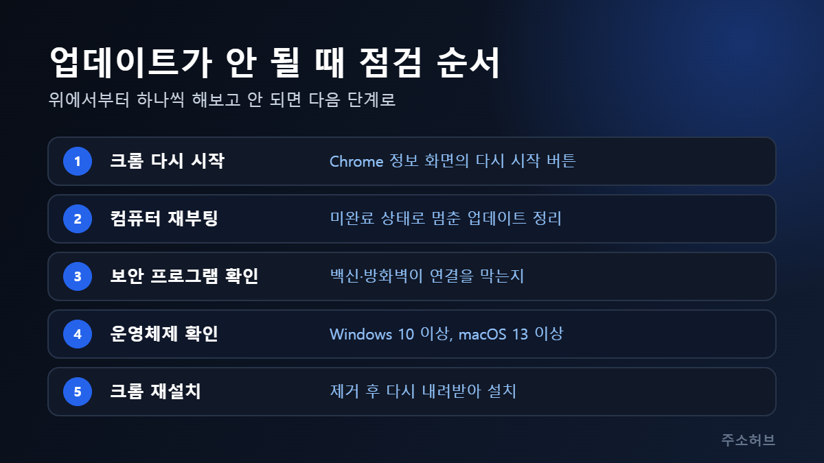 크롬이 업데이트되지 않을 때 다시 시작, 컴퓨터 재부팅, 보안 프로그램 확인, 운영체제 확인, 크롬 재설치 순서로 점검하는 다섯 단계 목록 이미지
