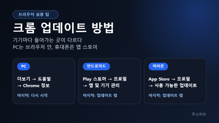 크롬 업데이트 방법을 PC는 더보기 도움말 Chrome 정보, 안드로이드는 Play 스토어 앱 및 기기 관리, 아이폰은 App Store 사용 가능한 업데이트로 나눠 보여주는 세 개의 카드 이미지