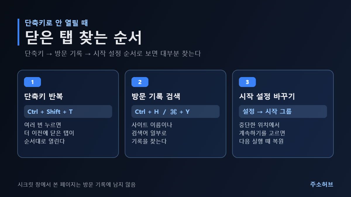 단축키로 탭이 열리지 않을 때 단축키 반복, 방문 기록 검색, 크롬 시작 그룹 설정 순서로 찾는 과정을 세 단계 카드로 보여주는 이미지