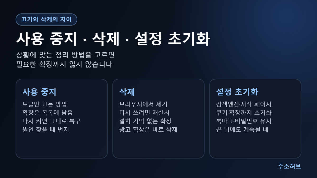 확장 프로그램 사용 중지와 삭제, 크롬 설정 초기화가 각각 무엇을 바꾸는지 세 칸으로 비교한 그림