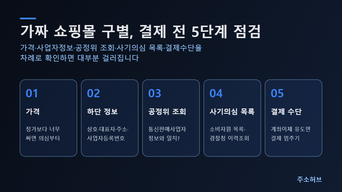 가짜 쇼핑몰 구별 5단계: 가격, 하단 사업자정보, 공정위 통신판매사업자 조회, 사기의심 사이트 목록, 결제 수단을 카드로 정리한 이미지