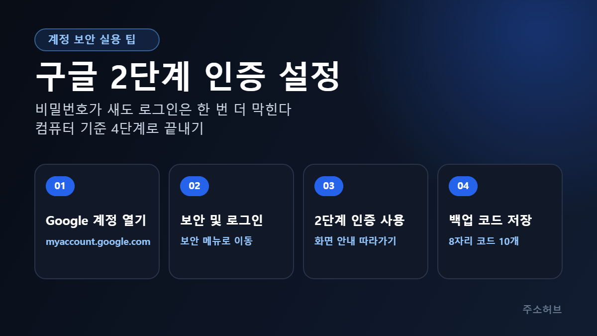 구글 2단계 인증 설정 순서를 Google 계정 열기, 보안 및 로그인, 2단계 인증 사용, 백업 코드 저장의 네 단계 카드로 정리한 안내 이미지