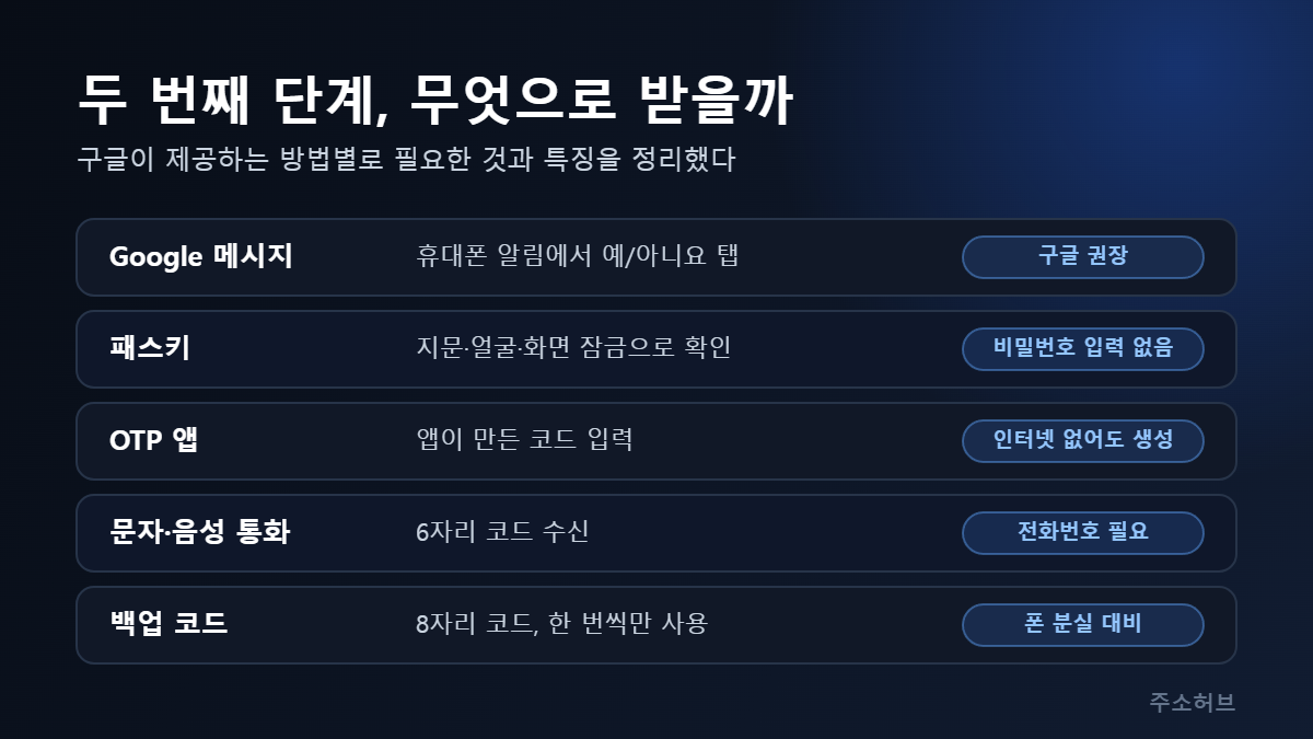 Google 메시지, 패스키, OTP 앱, 문자·음성 통화, 백업 코드 다섯 가지 두 번째 단계 방법의 특징을 한 줄씩 비교한 표 이미지