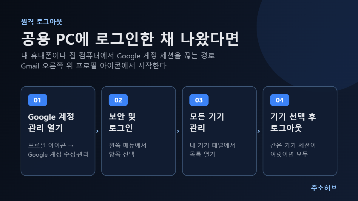 공용 PC에 로그인한 채 나왔을 때 Google 계정 관리, 보안 및 로그인, 모든 기기 관리, 기기 선택 후 로그아웃 순서로 원격 로그아웃하는 경로 도식