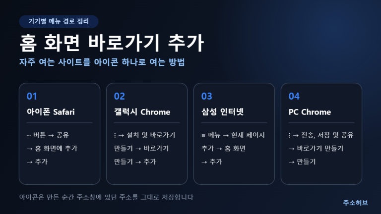 홈 화면 바로가기 추가 메뉴 경로를 아이폰 Safari, 갤럭시 Chrome, 삼성 인터넷, PC Chrome 네 칸으로 나눠 정리한 안내 이미지