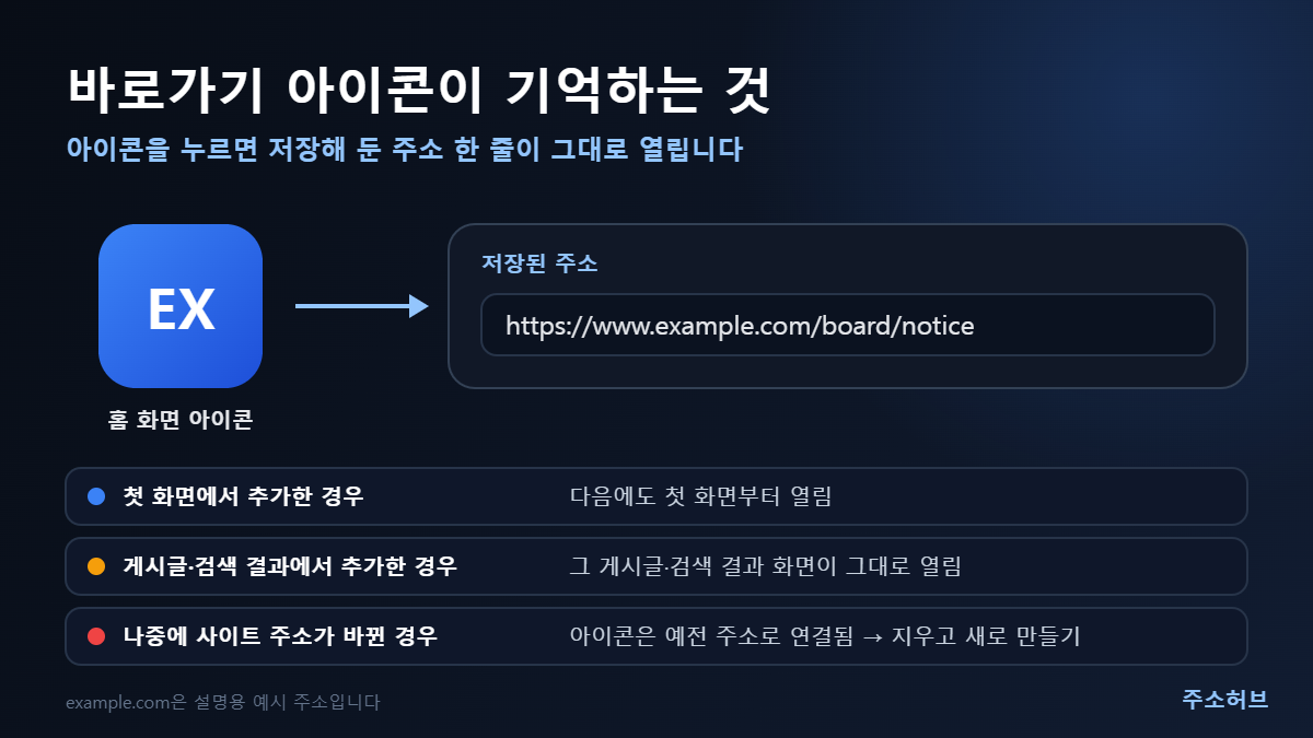 홈 화면 아이콘이 저장된 example.com 주소를 여는 구조와, 추가한 화면이나 주소 변경에 따라 열리는 화면이 달라지는 세 가지 경우를 보여주는 도식