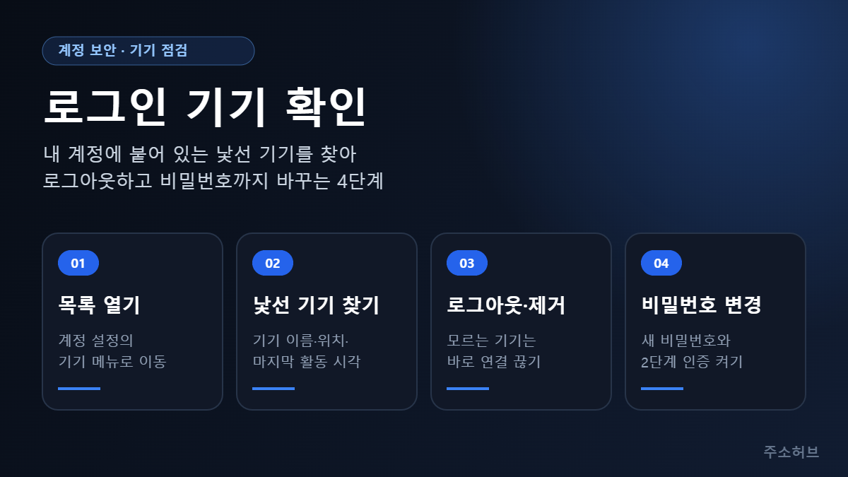 로그인 기기 확인 4단계: 기기 목록 열기, 낯선 기기 찾기, 로그아웃·제거, 비밀번호 변경과 2단계 인증을 카드로 정리한 그림