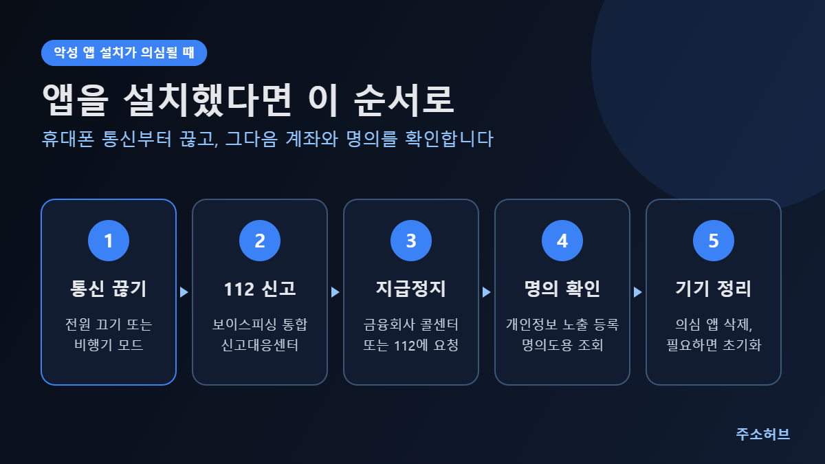 악성 앱 설치가 의심될 때 통신 끊기, 112 신고, 지급정지, 명의 확인, 기기 정리 다섯 단계를 순서대로 보여주는 도식