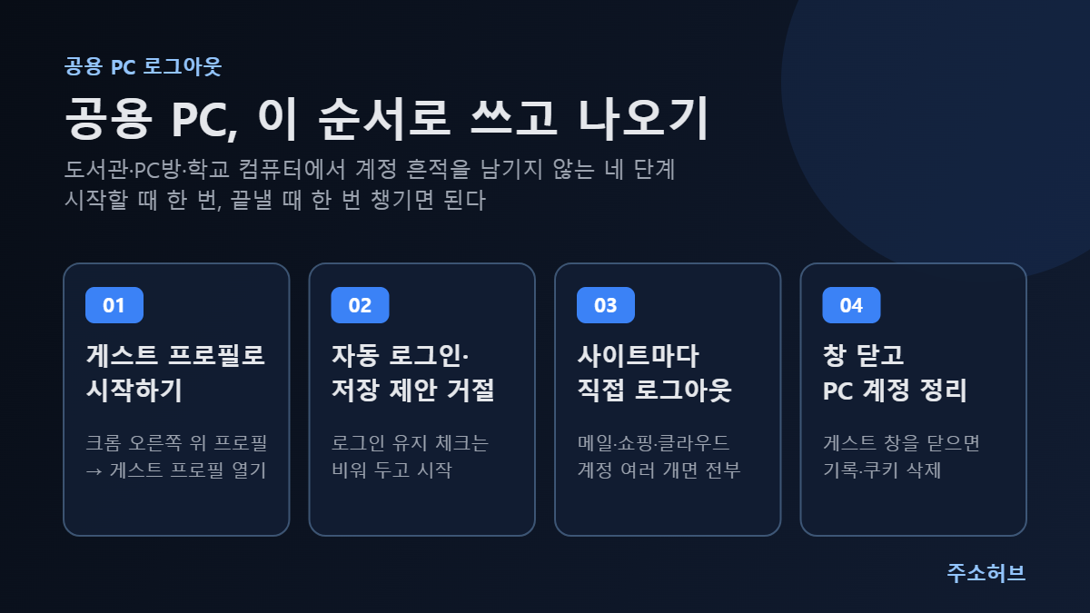 공용 PC 로그아웃 네 단계: 게스트 프로필로 시작, 자동 로그인과 저장 제안 거절, 사이트마다 로그아웃, 창 닫고 PC 계정 정리를 카드로 정리한 이미지