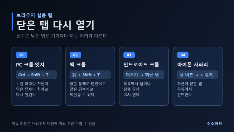 닫은 탭 다시 열기 방법을 PC 크롬·엣지, 맥 크롬, 안드로이드 크롬, 아이폰 사파리 네 가지로 나눠 단축키와 메뉴 경로를 정리한 안내 이미지