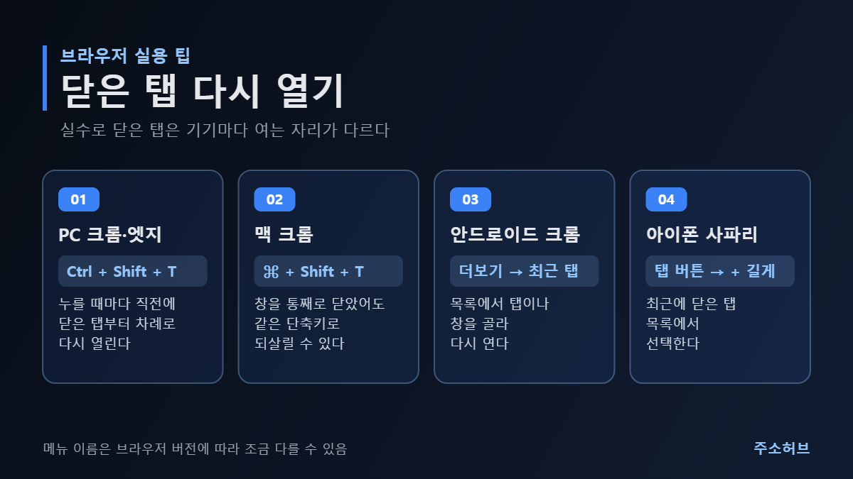 닫은 탭 다시 열기 방법을 PC 크롬·엣지, 맥 크롬, 안드로이드 크롬, 아이폰 사파리 네 가지로 나눠 단축키와 메뉴 경로를 정리한 안내 이미지