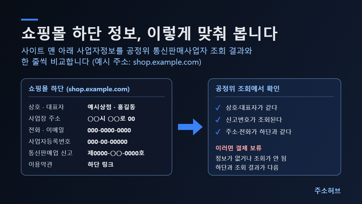 쇼핑몰 하단의 상호·대표자, 주소, 사업자등록번호, 통신판매업 신고번호를 공정위 조회 결과와 한 줄씩 비교하는 예시 도식