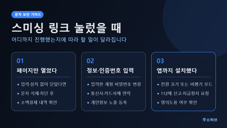 스미싱 링크 눌렀을 때 페이지만 연 경우, 정보·인증번호를 입력한 경우, 앱까지 설치한 경우로 나눠 할 일을 정리한 카드 이미지